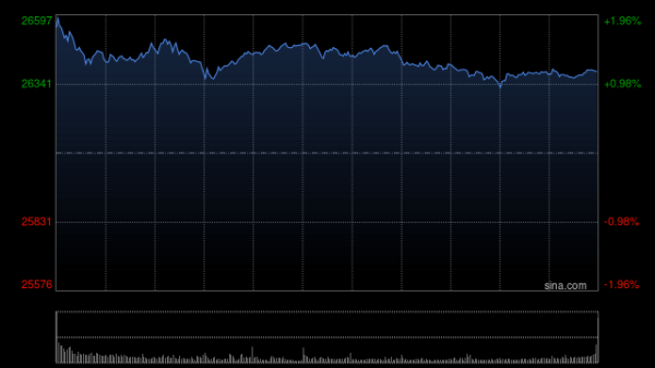 温州股票配资 快讯：恒指高开1.74% 科指涨1.97% 科网股、金融股普涨 创新药概念回暖 阿里巴巴涨超5%