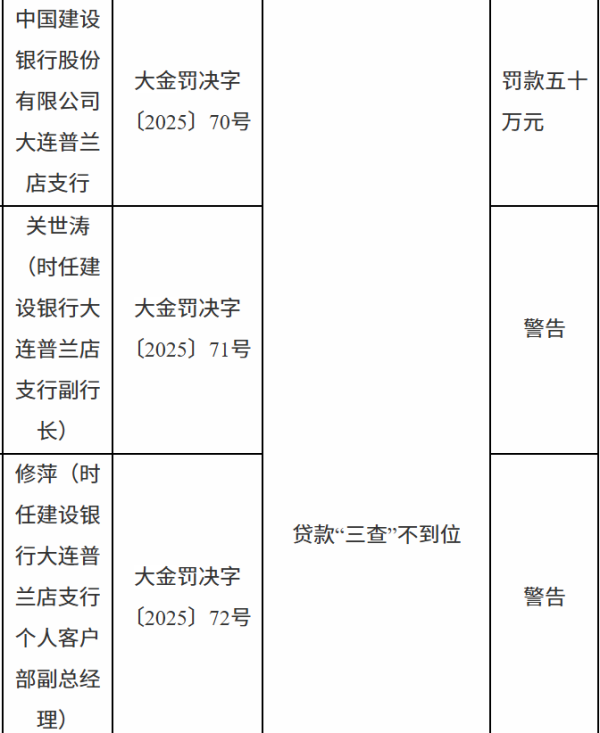 配资炒股网站选择配资 中国建设银行大连普兰店支行因贷款“三查”不到位被罚款五十万元